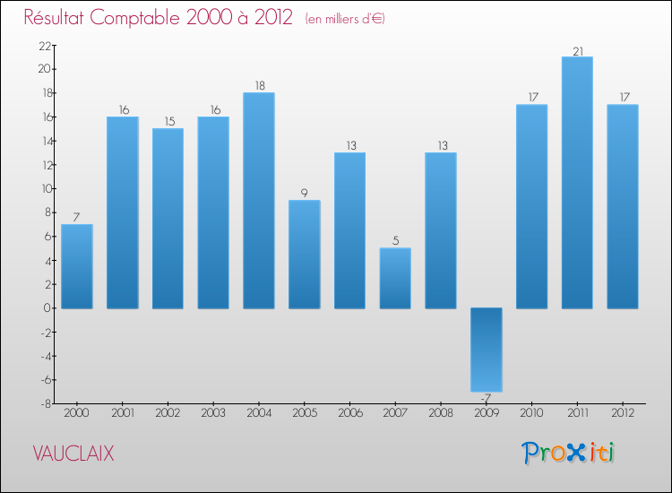 Evolution du résultat comptable pour la commune de VAUCLAIX de 2000 à 2012 Evolution du résultat comptable pour VAUCLAIX de 2000 à 2012