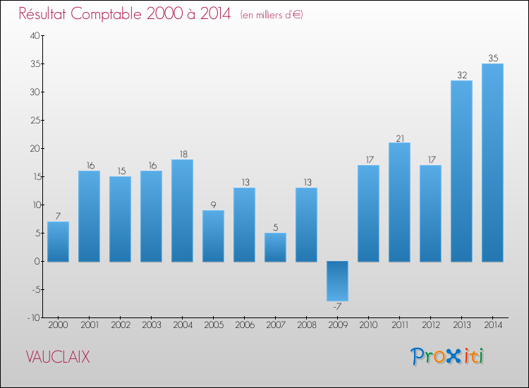 Evolution du résultat comptable pour la commune de VAUCLAIX de 2000 à 2014 Evolution du résultat comptable pour VAUCLAIX de 2000 à 2014