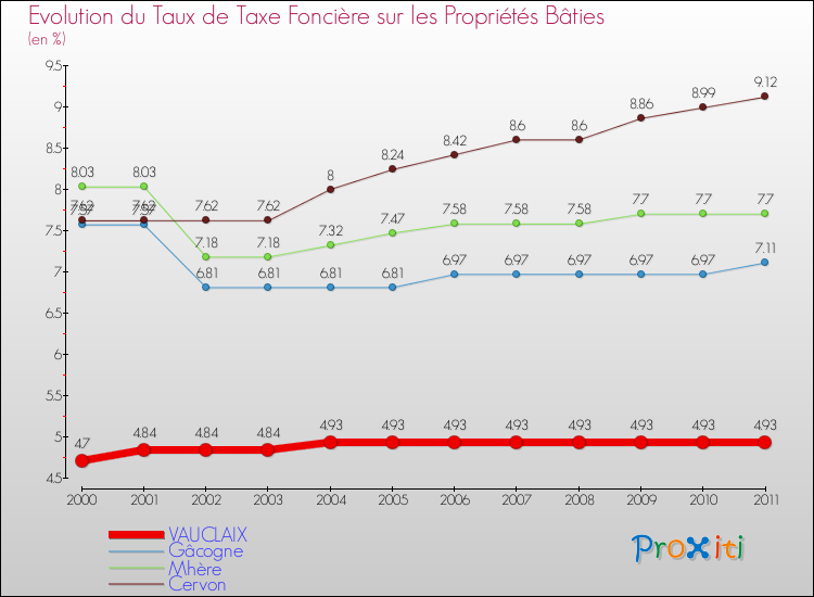 Evolution du taux de la taxe foncière sur le bati pour VAUCLAIX et les communes proches Comparaison des taux de taxe foncière sur le bati pour VAUCLAIX et les communes voisines