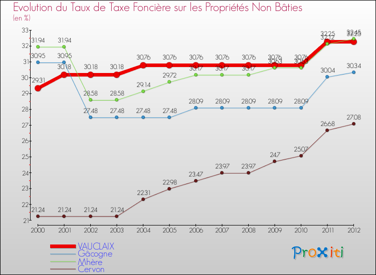 Evolution du taux de la taxe foncière sur les immeubles et terrains non batis pour VAUCLAIX et les communes proches de 2000 à 2012 Comparaison des taux de la taxe foncière sur les immeubles et terrains non batis pour VAUCLAIX et les communes voisines de 2000 à 2012