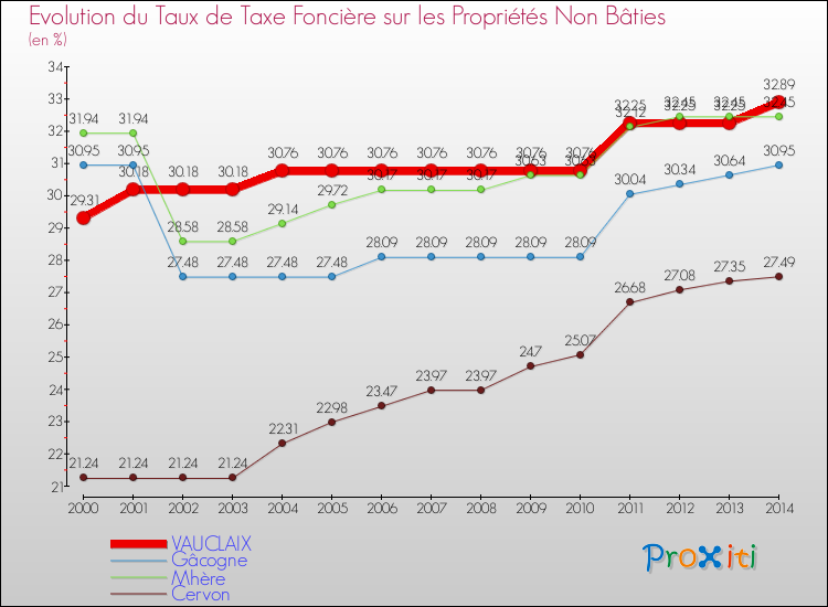 Evolution du taux de la taxe foncière sur les immeubles et terrains non batis pour VAUCLAIX et les communes proches de 2000 à 2014 Comparaison des taux de la taxe foncière sur les immeubles et terrains non batis pour VAUCLAIX et les communes voisines de 2000 à 2014