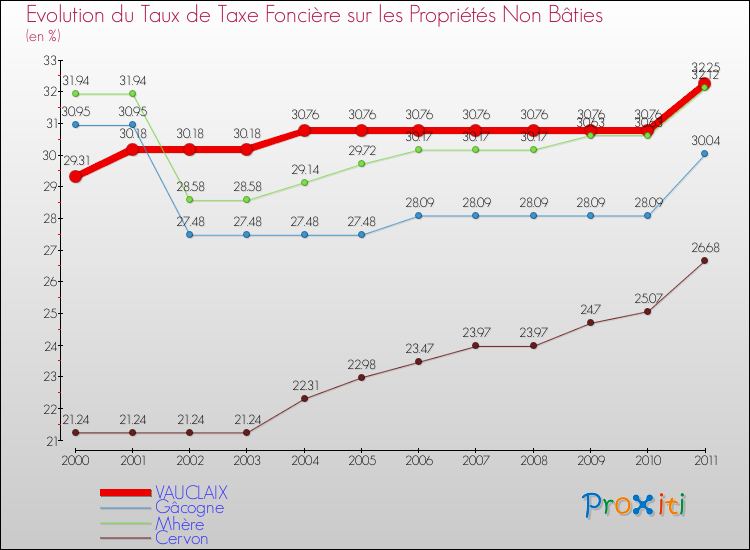 Evolution du taux de la taxe foncière sur les immeubles et terrains non batis pour VAUCLAIX et les communes proches Comparaison des taux de la taxe foncière sur les immeubles et terrains non batis pour VAUCLAIX et les communes voisines