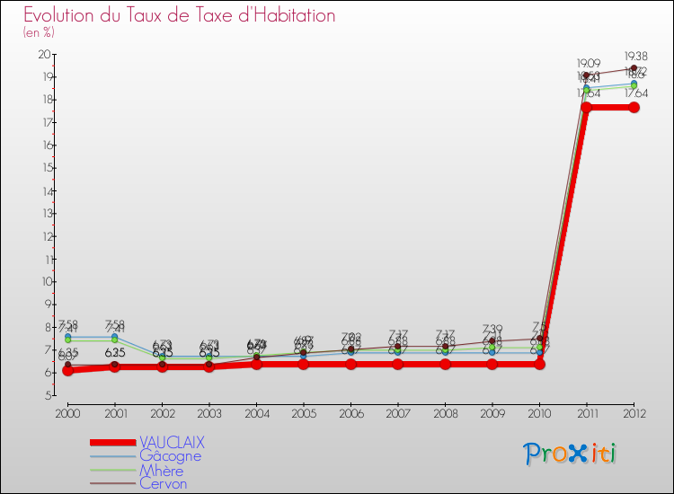 Evolution du taux de la taxe d'habitation pour VAUCLAIX et les communes proches Comparaison des taux de la taxe d'habitation pour VAUCLAIX et les communes voisines