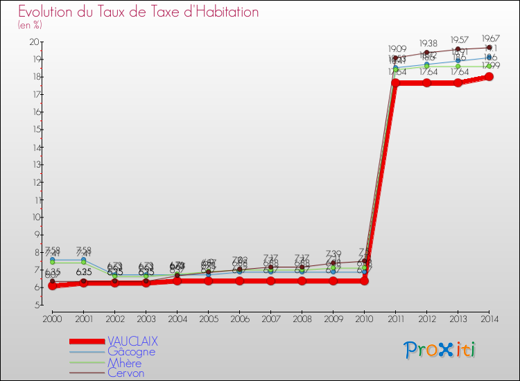 Evolution du taux de la taxe d'habitation pour VAUCLAIX et les communes proches de 2000 à 2014 Comparaison des taux de la taxe d'habitation pour VAUCLAIX et les communes voisines de 2000 à 2014