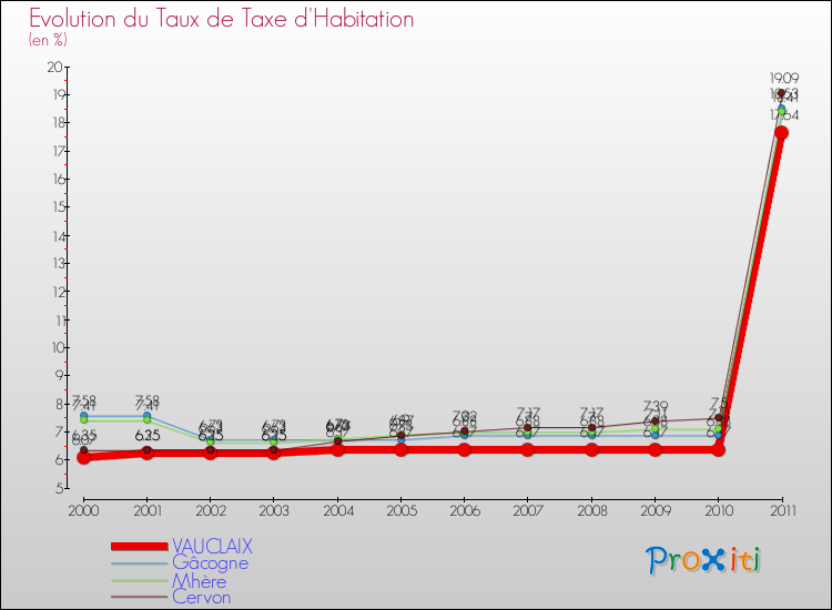Evolution du taux de la taxe d'habitation pour VAUCLAIX et les communes proches Comparaison des taux de la taxe d'habitation pour VAUCLAIX et les communes voisines
