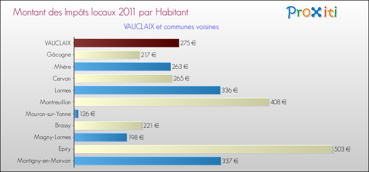 Montant des impôts locaux par Habitant pour VAUCLAIX et les communes proches Comparaison des impôts locaux par habitant pour VAUCLAIX et les communes voisines
