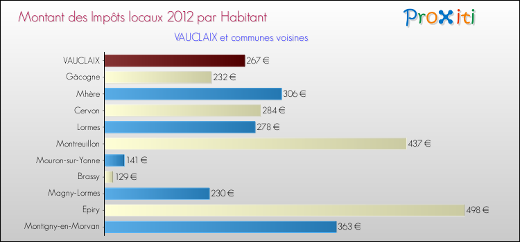 Montant des impôts locaux par Habitant pour VAUCLAIX et les communes proches Comparaison des impôts locaux par habitant pour VAUCLAIX et les communes voisines