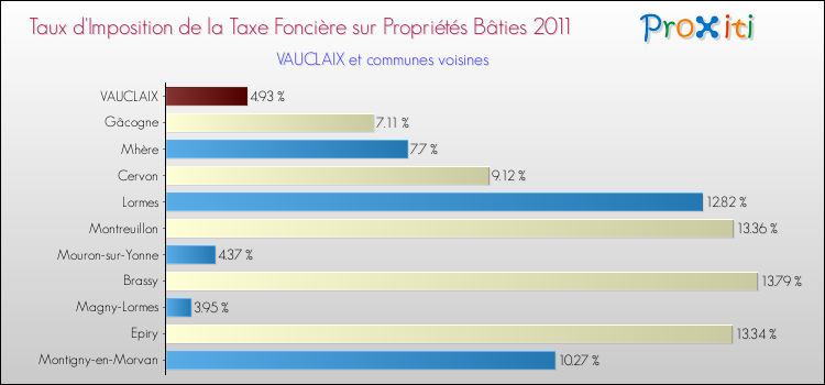 Taux d'imposition de la taxe foncière sur le bati 2011 pour VAUCLAIX et les communes proches Comparaison des taux d'imposition de la taxe foncière sur le bati 2011 pour VAUCLAIX et les communes voisines