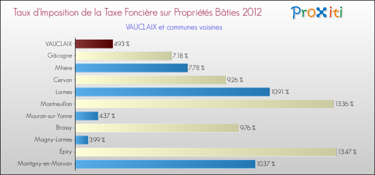 Taux d'imposition de la taxe foncière sur le bati 2012 pour VAUCLAIX et les communes proches Comparaison des taux d'imposition de la taxe foncière sur le bati 2012 pour VAUCLAIX et les communes voisines