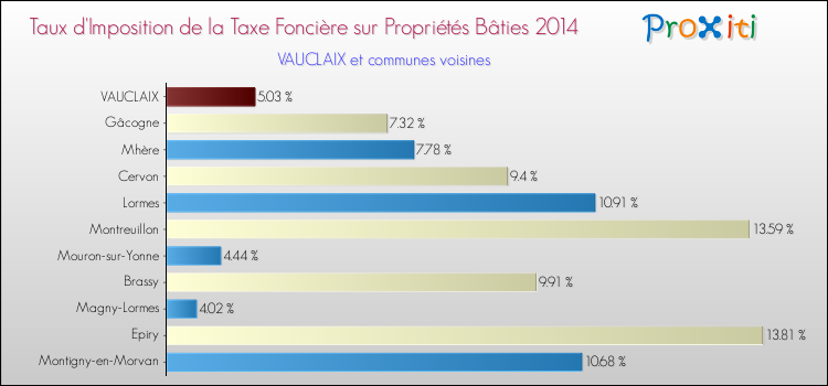 Taux d'imposition de la taxe foncière sur le bati 2014 pour VAUCLAIX et les communes proches Comparaison des taux d'imposition de la taxe foncière sur le bati 2014 pour VAUCLAIX et les communes voisines
