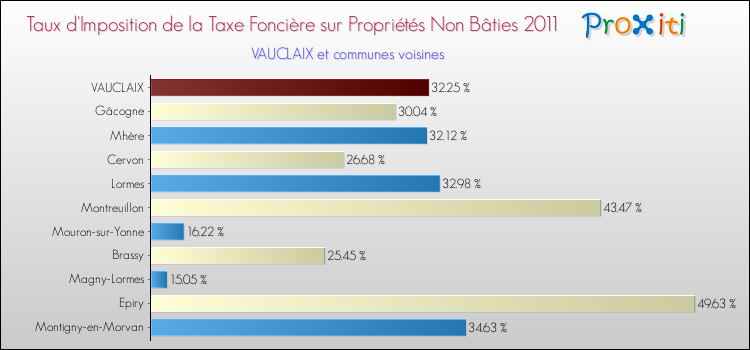 Taux d'imposition de la taxe foncière sur les immeubles et terrains non batis 2011 pour VAUCLAIX et les communes proches Comparaison des taux d'imposition de la taxe foncière sur les immeubles et terrains non batis 2011 pour VAUCLAIX et les communes voisines