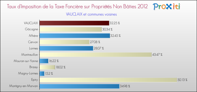 Taux d'imposition de la taxe foncière sur les immeubles et terrains non batis 2012 pour VAUCLAIX et les communes proches Comparaison des taux d'imposition de la taxe foncière sur les immeubles et terrains non batis 2012 pour VAUCLAIX et les communes voisines