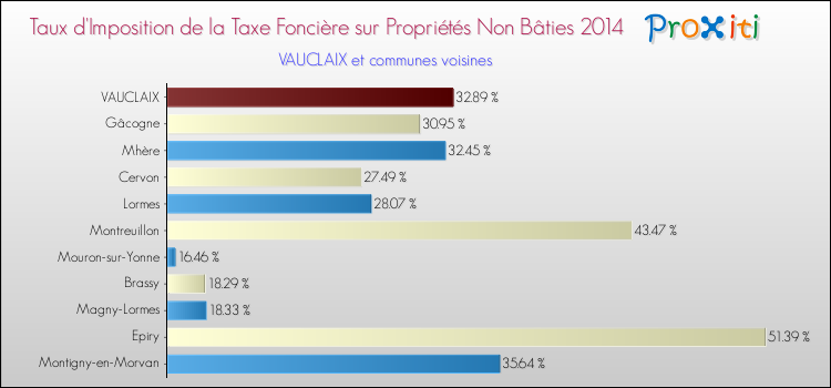 Taux d'imposition de la taxe foncière sur les immeubles et terrains non batis 2014 pour VAUCLAIX et les communes proches Comparaison des taux d'imposition de la taxe foncière sur les immeubles et terrains non batis 2014 pour VAUCLAIX et les communes voisines