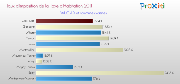 Taux d'imposition de la taxe d'habitation 2011 pour VAUCLAIX et les communes proches Comparaison des taux d'imposition de la taxe d'habitation 2011 pour VAUCLAIX et les communes voisines