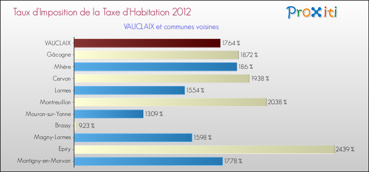 Taux d'imposition de la taxe d'habitation 2012 pour VAUCLAIX et les communes proches Comparaison des taux d'imposition de la taxe d'habitation 2012 pour VAUCLAIX et les communes voisines