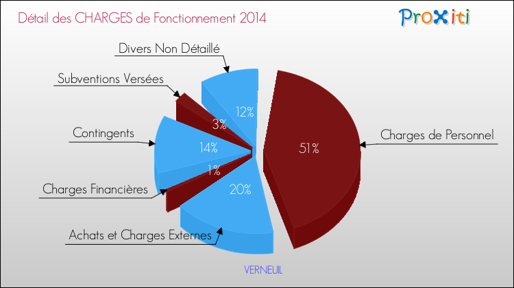 Décomposition des Charges de Fonctionnement 2014 de la commune de VERNEUIL Charges de Fonctionnement 2014 pour la commune de VERNEUIL
