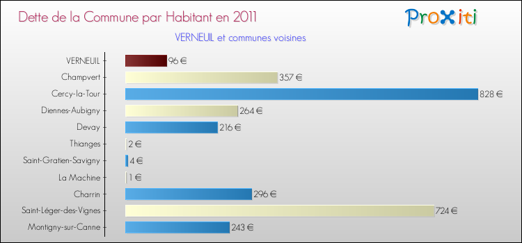 Dette par habitant de la commune en 2011 pour VERNEUIL et les communes proches Comparaison de la dette par habitant de la commune en 2011 pour VERNEUIL et les communes voisines