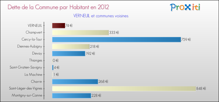 Dette par habitant de la commune en 2012 pour VERNEUIL et les communes proches Comparaison de la dette par habitant de la commune en 2012 pour VERNEUIL et les communes voisines