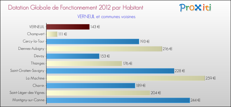 Montant des dotations globales de fonctionnement DGF par Habitant pour VERNEUIL et les communes proches Comparaison des des dotations globales de fonctionnement DGF par habitant pour VERNEUIL et les communes voisines