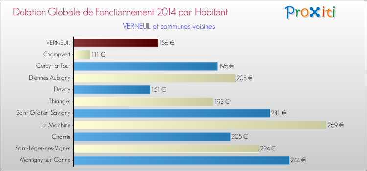 Montant des dotations globales de fonctionnement DGF par Habitant pour VERNEUIL et les communes proches en 2014. Comparaison des des dotations globales de fonctionnement DGF par habitant pour VERNEUIL et les communes voisines en 2014.