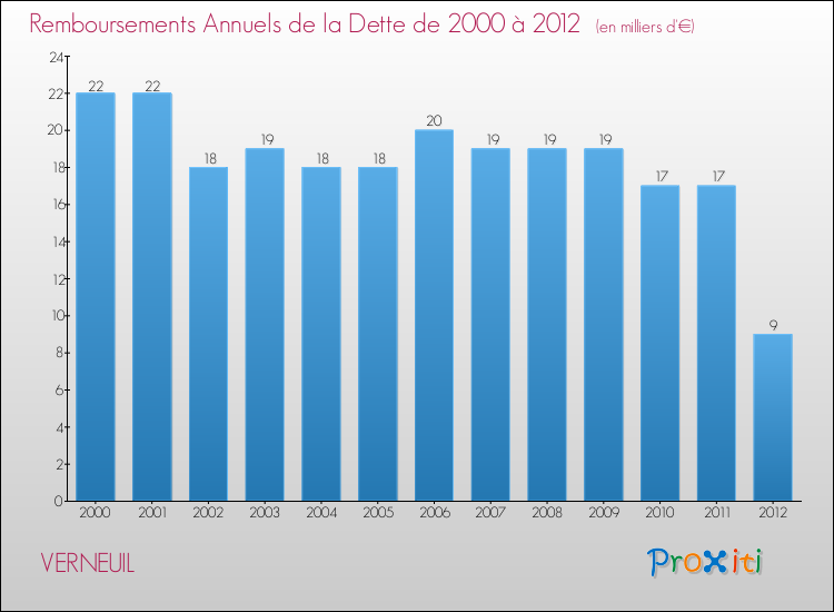 Evolution de l'annuité de la dette pour la commune de VERNEUIL de 2000 à 2012 Annuités de la dette pour VERNEUIL de 2000 à 2012