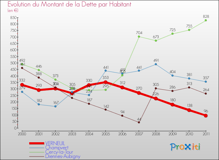 Evolution de la dette par habitant pour la commune de VERNEUIL et les communes proches Comparaison de la dette par habitant pour VERNEUIL et les communes voisines