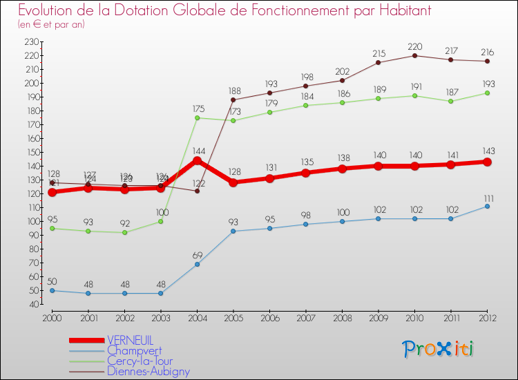 Evolution et montant de la dotation globale de fonctionnement par Habitant pour VERNEUIL et les communes proches Comparaison des dotations globales de fonctionnement par habitant pour VERNEUIL et les communes voisines