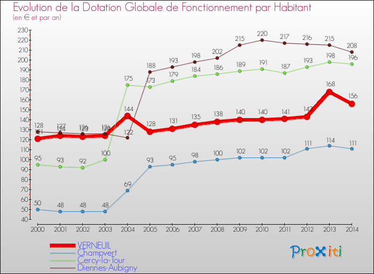 Evolution et montant de la dotation globale de fonctionnement par Habitant pour VERNEUIL et les communes proches de 2000 à 2014. Comparaison des dotations globales de fonctionnement par habitant pour VERNEUIL et les communes voisines de 2000 à 2014.