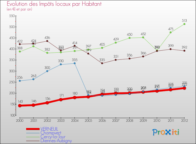 Evolution et montant des impôts locaux par Habitant pour VERNEUIL et les communes proches Comparaison des impôts locaux par habitant pour VERNEUIL et les communes voisines