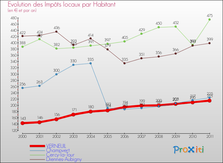 Evolution et montant des impôts locaux par Habitant pour VERNEUIL et les communes proches Comparaison des impôts locaux par habitant pour VERNEUIL et les communes voisines