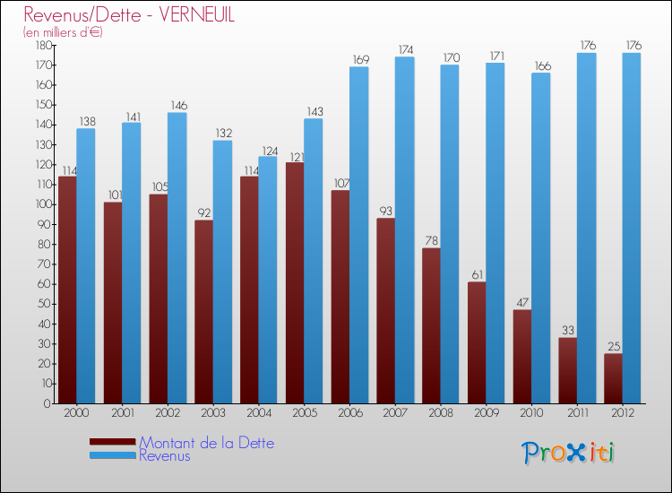 Evolution comparée de la dette et des revenus pour la commune de VERNEUIL de 2000 à 2012 Comparaison de la dette et des revenus pour VERNEUIL de 2000 à 2012