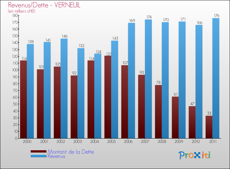Evolution comparée de la dette et des revenus pour la commune de VERNEUIL de 2000 à 2011 Comparaison de la dette et des revenus pour VERNEUIL de 2000 à 2011