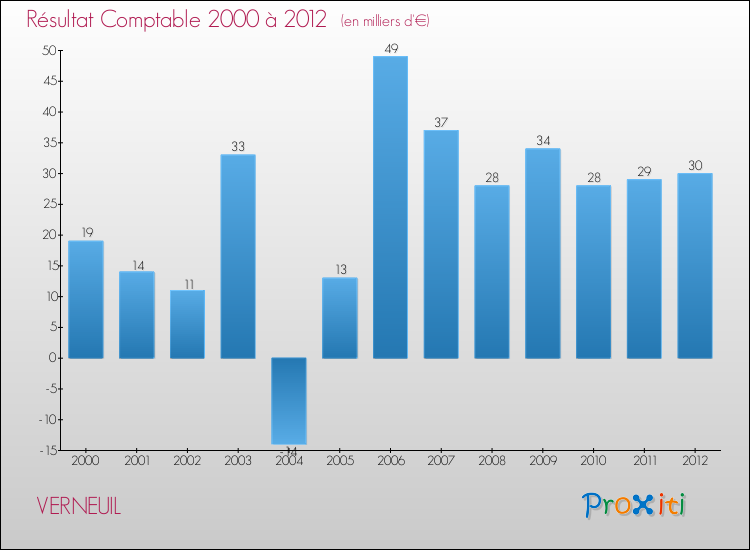 Evolution du résultat comptable pour la commune de VERNEUIL de 2000 à 2012 Evolution du résultat comptable pour VERNEUIL de 2000 à 2012
