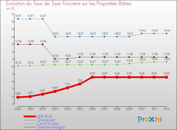 Evolution du taux de la taxe foncière sur le bati pour VERNEUIL et les communes proches de 2000 à 2012 Comparaison des taux de taxe foncière sur le bati pour VERNEUIL et les communes voisines de 2000 à 2012