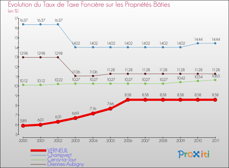 Evolution du taux de la taxe foncière sur le bati pour VERNEUIL et les communes proches Comparaison des taux de taxe foncière sur le bati pour VERNEUIL et les communes voisines