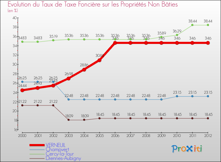 Evolution du taux de la taxe foncière sur les immeubles et terrains non batis pour VERNEUIL et les communes proches de 2000 à 2012 Comparaison des taux de la taxe foncière sur les immeubles et terrains non batis pour VERNEUIL et les communes voisines de 2000 à 2012