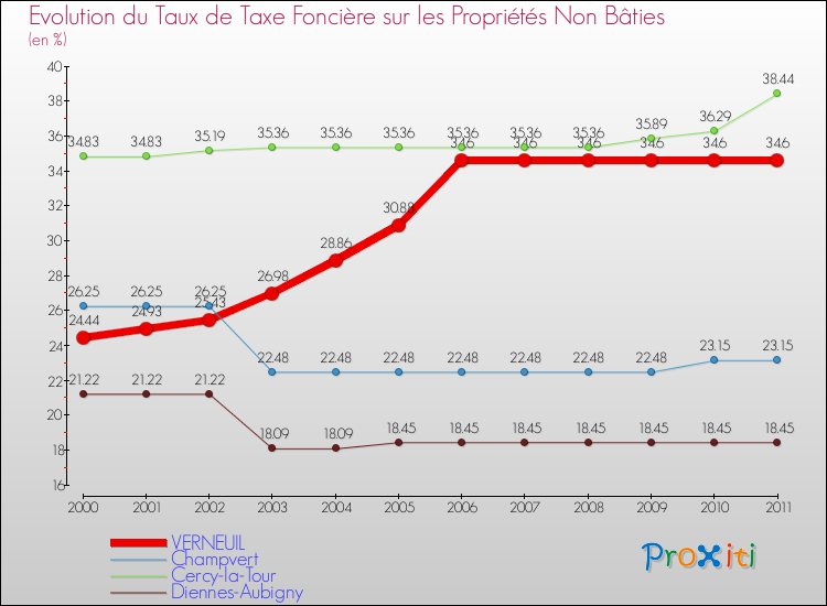 Evolution du taux de la taxe foncière sur les immeubles et terrains non batis pour VERNEUIL et les communes proches Comparaison des taux de la taxe foncière sur les immeubles et terrains non batis pour VERNEUIL et les communes voisines