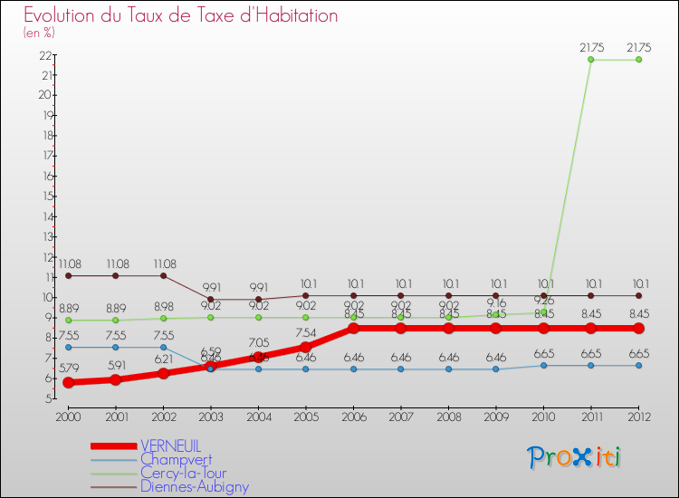 Evolution du taux de la taxe d'habitation pour VERNEUIL et les communes proches Comparaison des taux de la taxe d'habitation pour VERNEUIL et les communes voisines