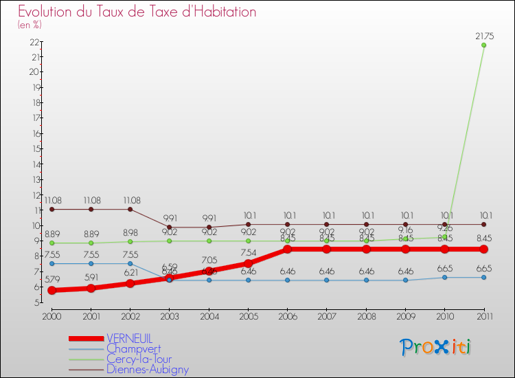 Evolution du taux de la taxe d'habitation pour VERNEUIL et les communes proches Comparaison des taux de la taxe d'habitation pour VERNEUIL et les communes voisines