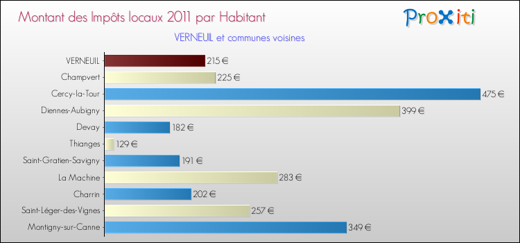 Montant des impôts locaux par Habitant pour VERNEUIL et les communes proches Comparaison des impôts locaux par habitant pour VERNEUIL et les communes voisines