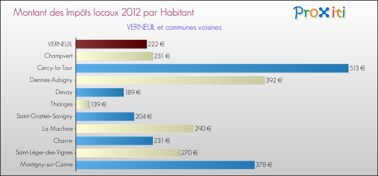 Montant des impôts locaux par Habitant pour VERNEUIL et les communes proches Comparaison des impôts locaux par habitant pour VERNEUIL et les communes voisines