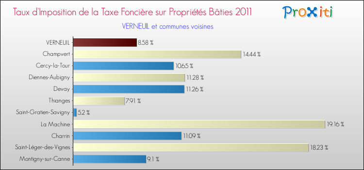 Taux d'imposition de la taxe foncière sur le bati 2011 pour VERNEUIL et les communes proches Comparaison des taux d'imposition de la taxe foncière sur le bati 2011 pour VERNEUIL et les communes voisines