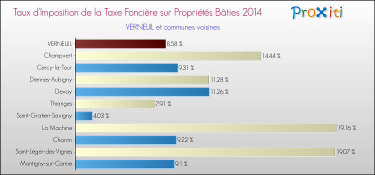 Taux d'imposition de la taxe foncière sur le bati 2014 pour VERNEUIL et les communes proches Comparaison des taux d'imposition de la taxe foncière sur le bati 2014 pour VERNEUIL et les communes voisines