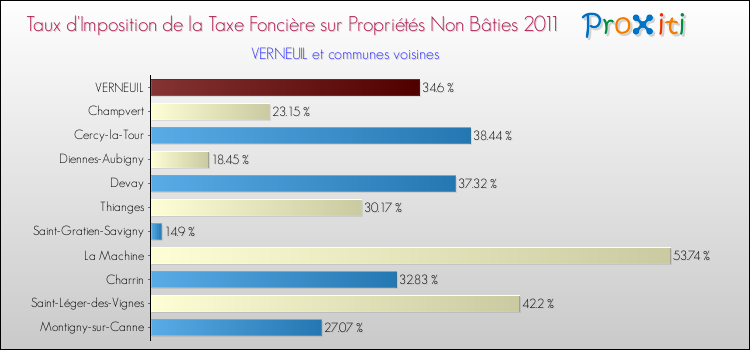 Taux d'imposition de la taxe foncière sur les immeubles et terrains non batis 2011 pour VERNEUIL et les communes proches Comparaison des taux d'imposition de la taxe foncière sur les immeubles et terrains non batis 2011 pour VERNEUIL et les communes voisines