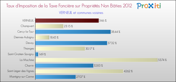Taux d'imposition de la taxe foncière sur les immeubles et terrains non batis 2012 pour VERNEUIL et les communes proches Comparaison des taux d'imposition de la taxe foncière sur les immeubles et terrains non batis 2012 pour VERNEUIL et les communes voisines