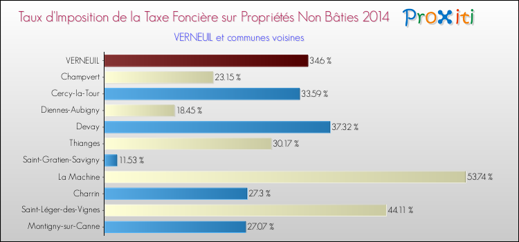 Taux d'imposition de la taxe foncière sur les immeubles et terrains non batis 2014 pour VERNEUIL et les communes proches Comparaison des taux d'imposition de la taxe foncière sur les immeubles et terrains non batis 2014 pour VERNEUIL et les communes voisines
