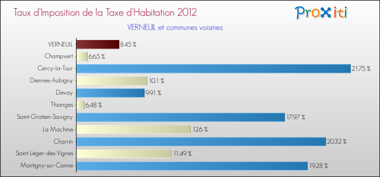 Taux d'imposition de la taxe d'habitation 2012 pour VERNEUIL et les communes proches Comparaison des taux d'imposition de la taxe d'habitation 2012 pour VERNEUIL et les communes voisines