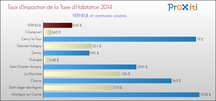 Taux d'imposition de la taxe d'habitation 2014 pour VERNEUIL et les communes proches Comparaison des taux d'imposition de la taxe d'habitation 2014 pour VERNEUIL et les communes voisines