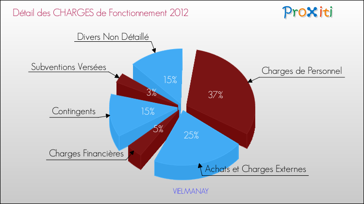 Décomposition des Charges de Fonctionnement 2012 de la commune de VIELMANAY Charges de Fonctionnement 2012 pour la commune de VIELMANAY