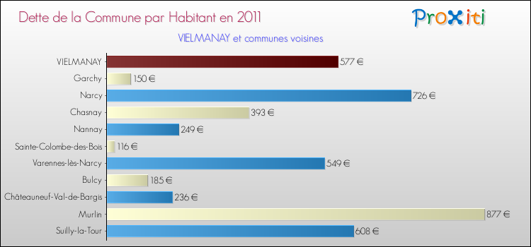 Dette par habitant de la commune en 2011 pour VIELMANAY et les communes proches Comparaison de la dette par habitant de la commune en 2011 pour VIELMANAY et les communes voisines